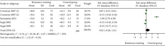 Effectiveness of Resistance Training on Fatigue in Patients Undergoing Cancer Treatment: A Meta-Analysis of Randomized Clinical Trials.