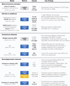 Neuro-immune interactions at single-cell resolution in neurodevelopmental, infectious, and neurodegenerative diseases.