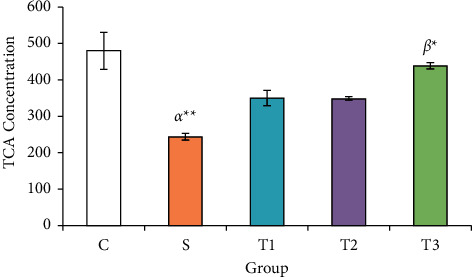 Impact of Co-Administration of N-Acetylcysteine and Vitamin E on Cyclophosphamide-Induced Ovarian Toxicity in Female Rats.