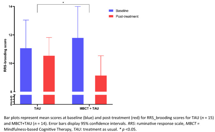 The effect of mindfulness-based cognitive therapy on rumination and a task-based measure of intrusive thoughts in patients with bipolar disorder.