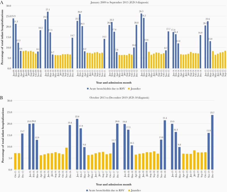 Respiratory Syncytial Virus Is the Leading Cause of United States Infant Hospitalizations, 2009-2019: A Study of the National (Nationwide) Inpatient Sample.