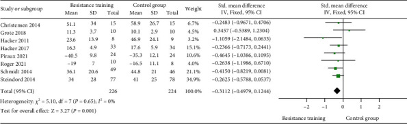 Effectiveness of Resistance Training on Fatigue in Patients Undergoing Cancer Treatment: A Meta-Analysis of Randomized Clinical Trials.