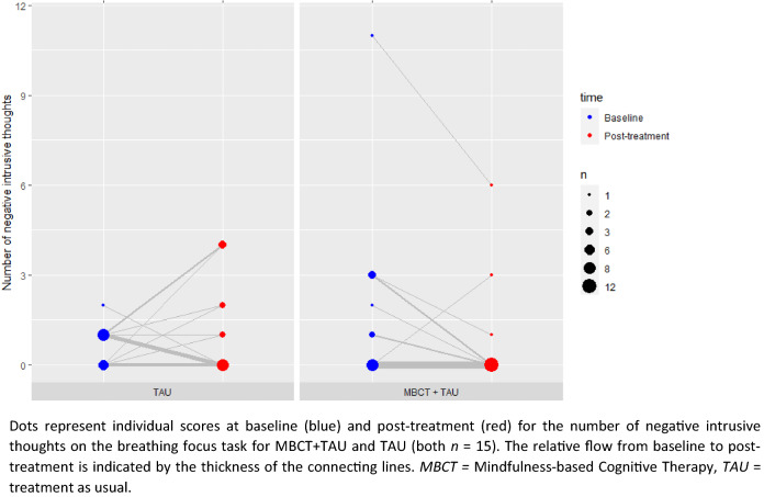 The effect of mindfulness-based cognitive therapy on rumination and a task-based measure of intrusive thoughts in patients with bipolar disorder.