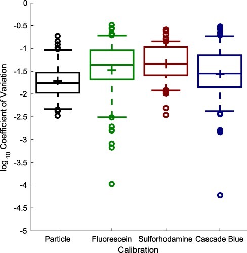 Multicolor plate reader fluorescence calibration.
