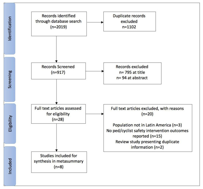 Interventions to Improve Pedestrian and Cyclist Safety in Latin America: a Systematic Review and Metasummary.