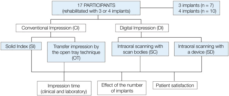 Conventional and digital impressions for complete-arch implant-supported fixed prostheses: time, implant quantity effect and patient satisfaction.