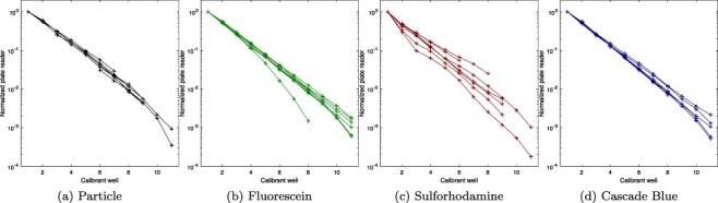 Multicolor plate reader fluorescence calibration.