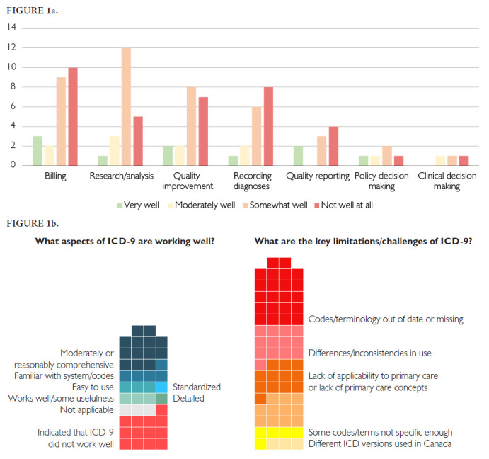 Leaving the Walkman and ICD-9 Behind: Modernizing the Disease Classification System Used by Canadian Physicians.