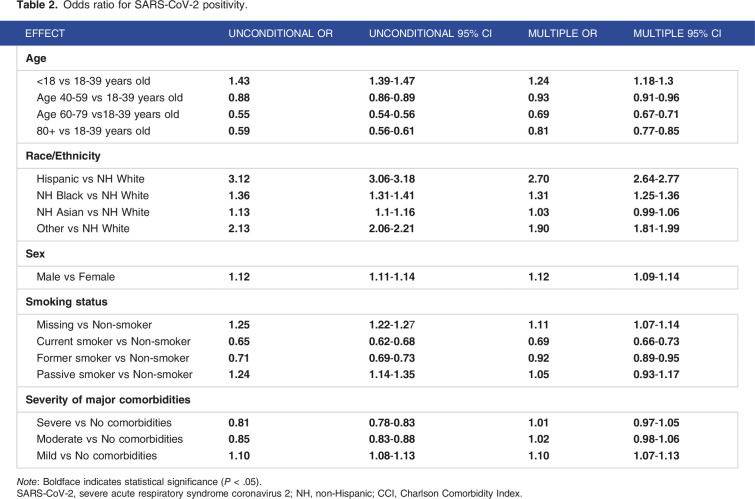 Effects of Smoking on SARS-CoV-2 Positivity: A Study of <b>a Large Health System</b> in Northern and Central California.