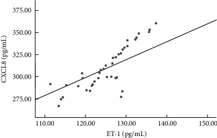 The Relationship between Serum CXCL8 and ET-1 Expression Levels and Sepsis Complicated with Heart Failure.