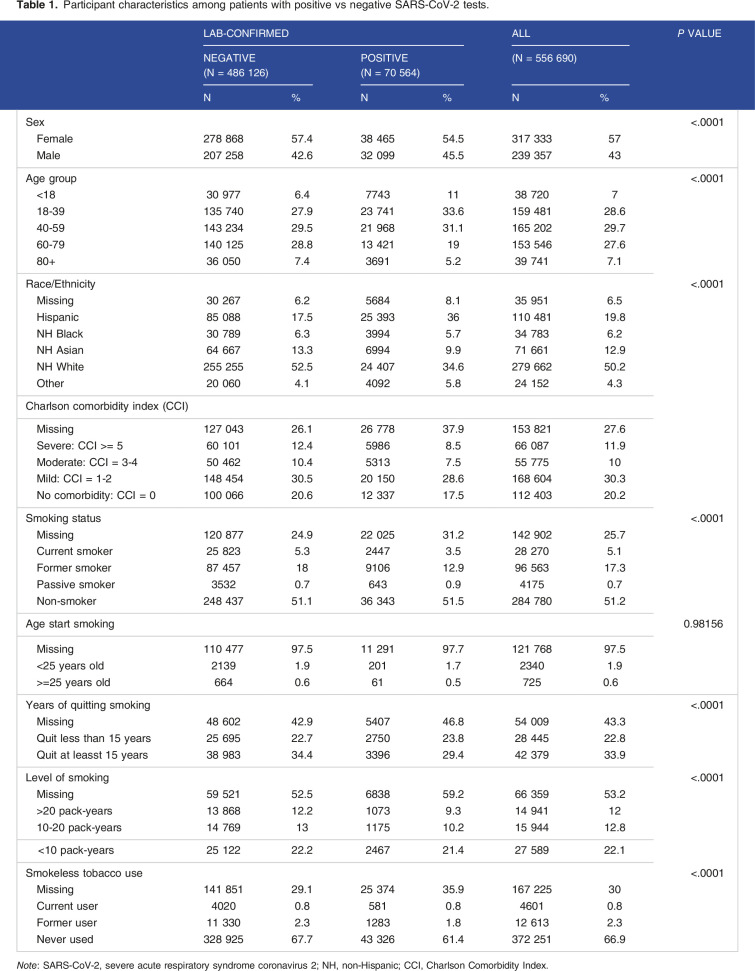 Effects of Smoking on SARS-CoV-2 Positivity: A Study of <b>a Large Health System</b> in Northern and Central California.