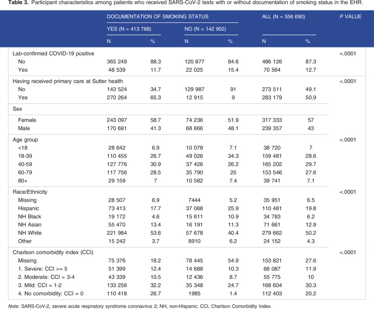 Effects of Smoking on SARS-CoV-2 Positivity: A Study of <b>a Large Health System</b> in Northern and Central California.