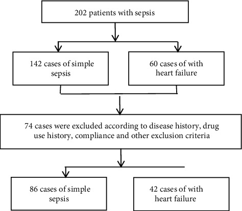 The Relationship between Serum CXCL8 and ET-1 Expression Levels and Sepsis Complicated with Heart Failure.