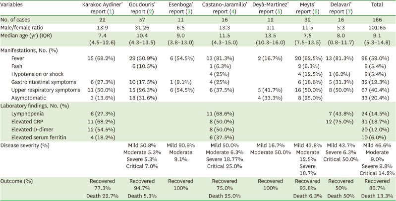 Outstanding Features of COVID-19 Overlapping Primary Immunodeficiency in Children.