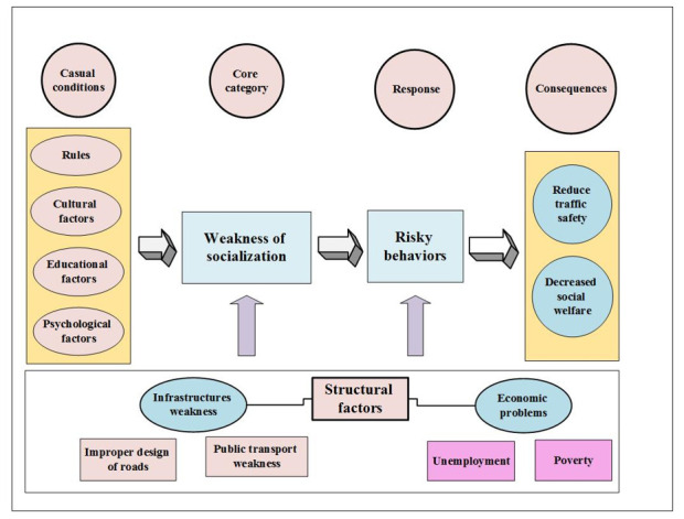 Designing a conceptual model for the formation of unsafe antisocial behaviors in motor vehicle drivers: a grounded theory study.