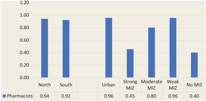 Geographic distribution of Ontario pharmacists: A focus on rural and northern communities.