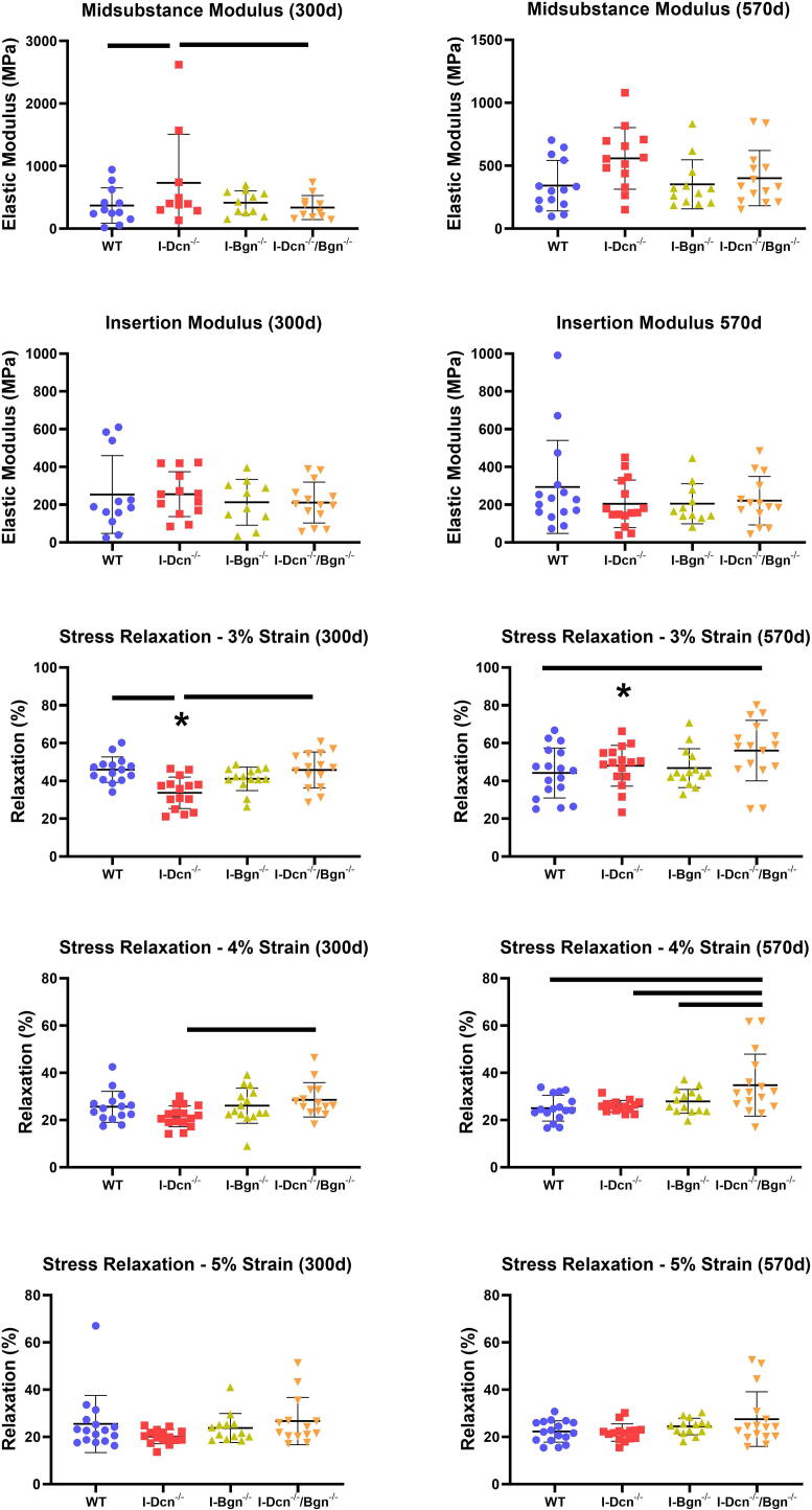 Decorin knockdown is beneficial for aged tendons in the presence of biglycan expression