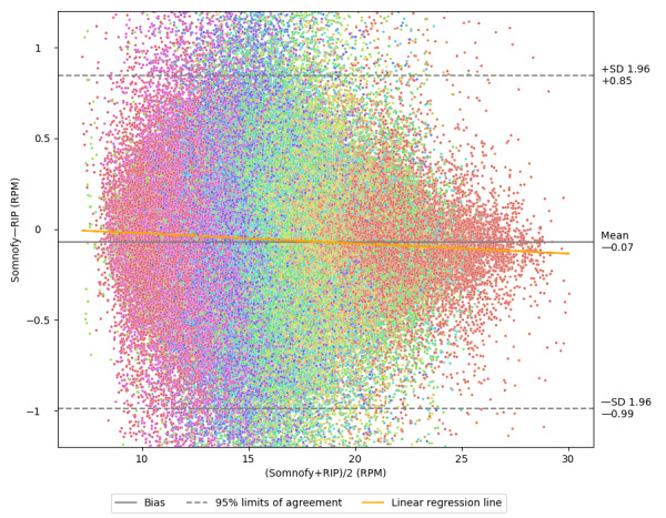 Noncontact Longitudinal Respiratory Rate Measurements in Healthy Adults Using Radar-Based Sleep Monitor (Somnofy): Validation Study.
