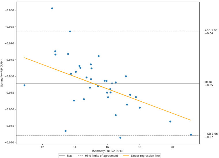 Noncontact Longitudinal Respiratory Rate Measurements in Healthy Adults Using Radar-Based Sleep Monitor (Somnofy): Validation Study.
