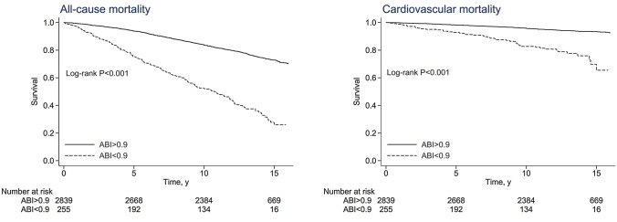 Peripheral artery disease and all-cause and cardiovascular mortality in patients with NAFLD.