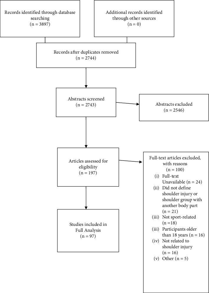The Epidemiology of Youth Sport-Related Shoulder Injuries: A Systematic Review.