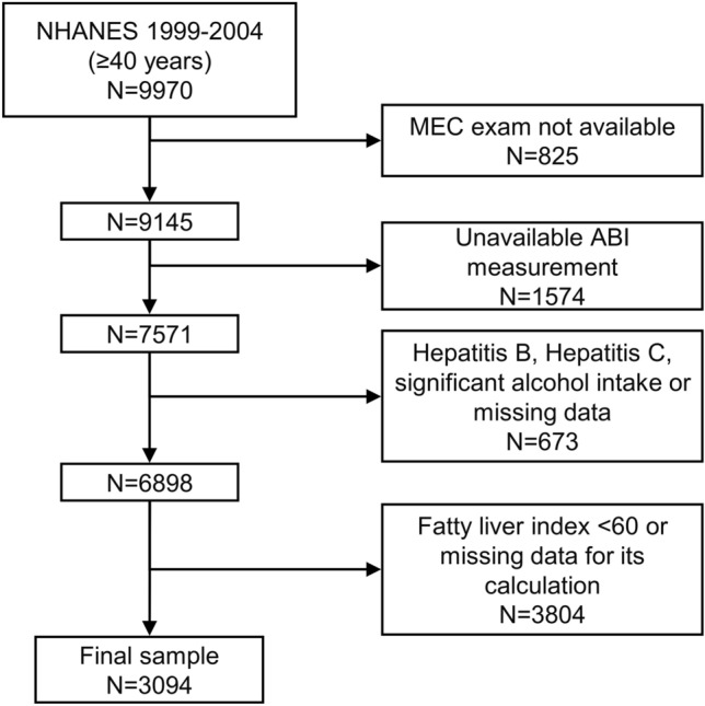 Peripheral artery disease and all-cause and cardiovascular mortality in patients with NAFLD.