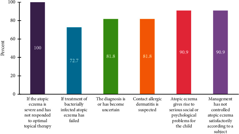 Unmet Medical Needs and Early Referral of Pediatric Atopic Dermatitis: An Expert Modified Delphi Consensus from Saudi Arabia.