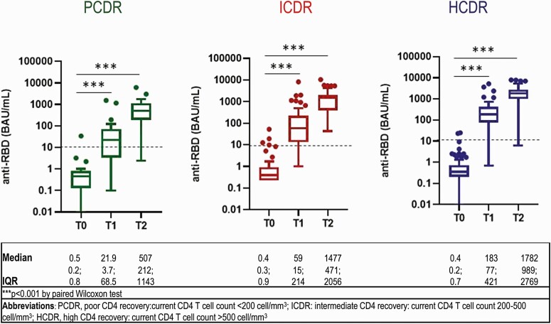 Humoral and Cellular Immune Response Elicited by mRNA Vaccination Against Severe Acute Respiratory Syndrome Coronavirus 2 (SARS-CoV-2) in People Living With Human Immunodeficiency Virus Receiving Antiretroviral Therapy Based on Current CD4 T-Lymphocyte Count.