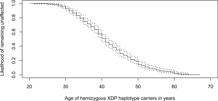 Factors influencing reduced penetrance and variable expressivity in X-linked dystonia-parkinsonism.