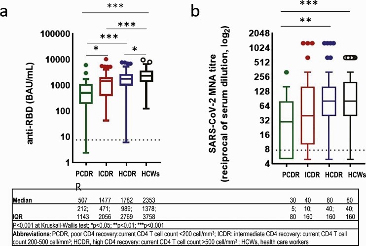 Humoral and Cellular Immune Response Elicited by mRNA Vaccination Against Severe Acute Respiratory Syndrome Coronavirus 2 (SARS-CoV-2) in People Living With Human Immunodeficiency Virus Receiving Antiretroviral Therapy Based on Current CD4 T-Lymphocyte Count.