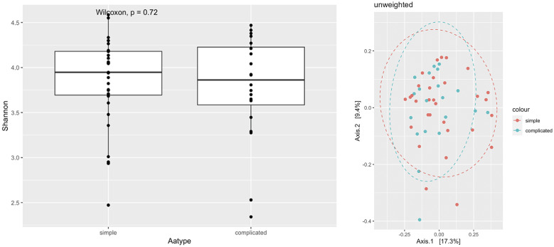 The microbiome in adult acute appendicitis.