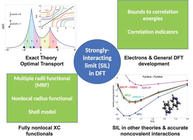 Density functionals based on the mathematical structure of the strong-interaction limit of DFT