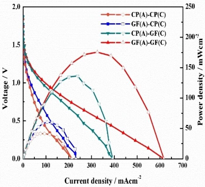 Performance of Direct Formate/Sodium Persulfate Microfluidic Fuel Cells with Carbon Paper and Graphite Felt Electrodes