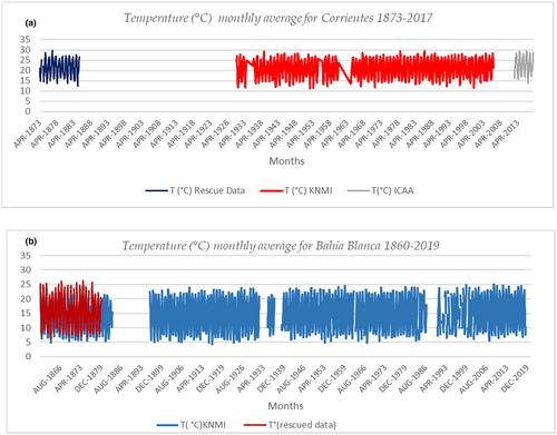 Early meteorological records from Corrientes and Bahía Blanca, Argentina: Initial ACRE-Argentina data rescue and related activities