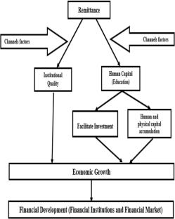 Does Remittance and Human Capital Formation Affect Financial Development? A Comparative Analysis Between India and China