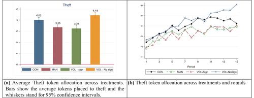 Do voluntary commitment mechanisms improve welfare? The effect of mandatory and voluntary oaths in a social dilemma