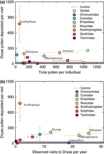 Stable pollination service in a generalist high Arctic community despite the warming climate