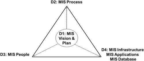 Management information system maturity concerns in Nigeria public organizations