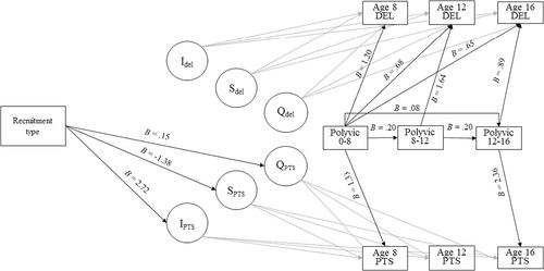 Parallel Process of Posttraumatic Stress and Externalizing Problems Among Youth at High Risk for Victimization