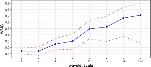 Stock market integration in Africa: Further evidence from an information-theoretic framework