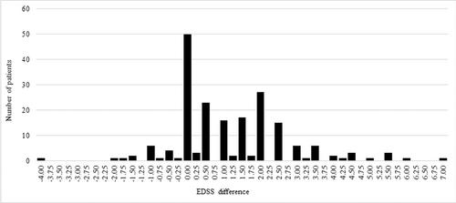 A global online study of haematopoietic stem cell transplantation in multiple sclerosis and other neurodegenerative disorders