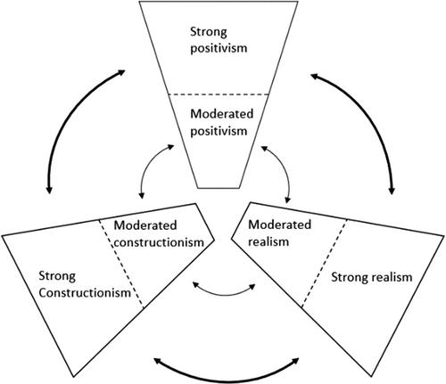 Contending philosophy of social science perspectives: A flexible typology