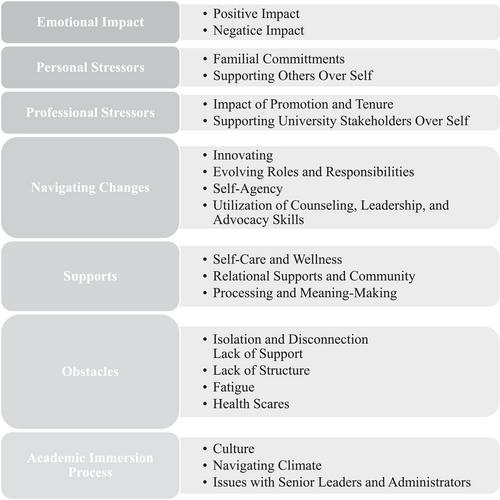 COVID-19 and pre-tenure counseling faculty: A collaborative autoethnographic investigation