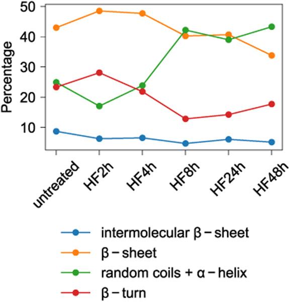 An evaluation of the effect of hydrofluoric acid (HF) treatment on keratins