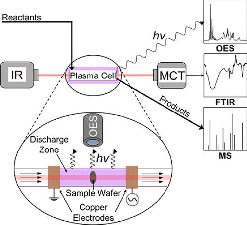 Interrogation of the Plasma-Catalyst Interface via In Situ/Operando Transmission Infrared Spectroscopy