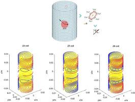 Active shim coils design for Halbach magnet based on inverse boundary element method