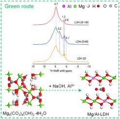 A green route for the preparation of layered double hydroxides from basic magnesium carbonate