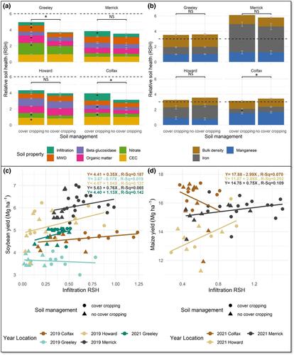 Assessing how cover crops close the soil health gap in on-farm experiments