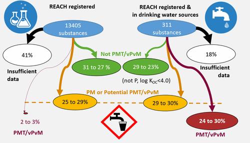 Assessing the Persistence and Mobility of Organic Substances to Protect Freshwater Resources