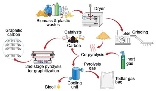 Upcycling of Plastic Wastes and Biomass for Sustainable Graphitic Carbon Production: A Critical Review